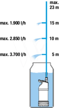 Gardena Regentonpomp 4700/2 Inox -Groen Flow 967974801 5