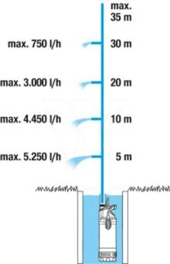 Gardena Dompel-drukopvoerpomp 5600/4 -Groen Flow 967975201 4 GARDENA20DOMPEL DRUKOPVOERPOMP205600204