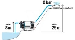 Gardena Besproeiingspomp 6300 Silent Cmf -Groen Flow 970645301 995 GARDENA20BESPROEIINGSPOMP20630020SILENT20CMF